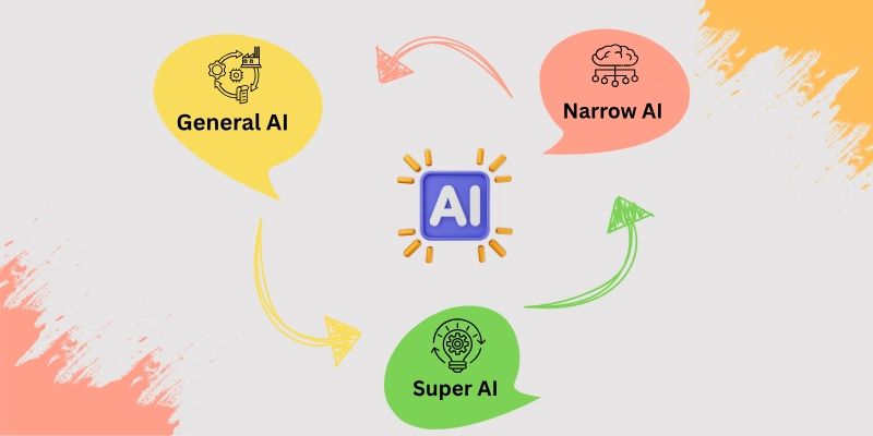 Types Of Ai
