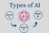 Types of AI - Understand Artificial Intelligence Fast - Post Thumbnail